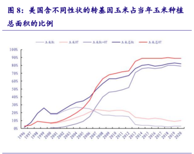 农业专业报告:美国转基因作物商业化的启示